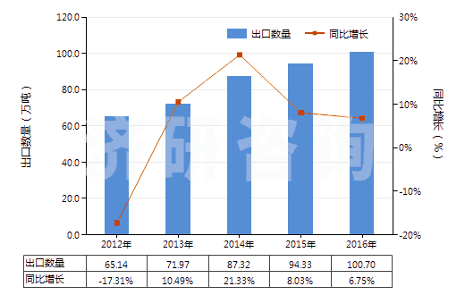 2012-2016年中國聚酯短纖(未梳或未經(jīng)其他紡前加工)(HS55032000)出口量及增速統(tǒng)計(jì) 2012-2016年中國聚酯短纖(未梳或未經(jīng)其他紡前加工)(HS55032000)出口量及增速統(tǒng)計(jì)